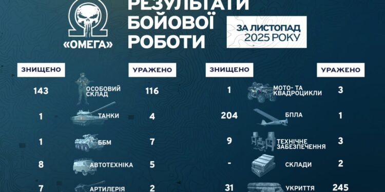 “Омега” протягом листопада відчутно позбавила ворога “крил” та техніки